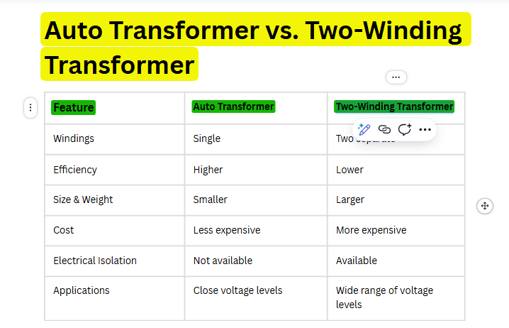 Auto Transformer vs Two Winding Transformer