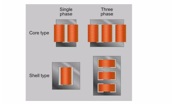core parts of transformer
