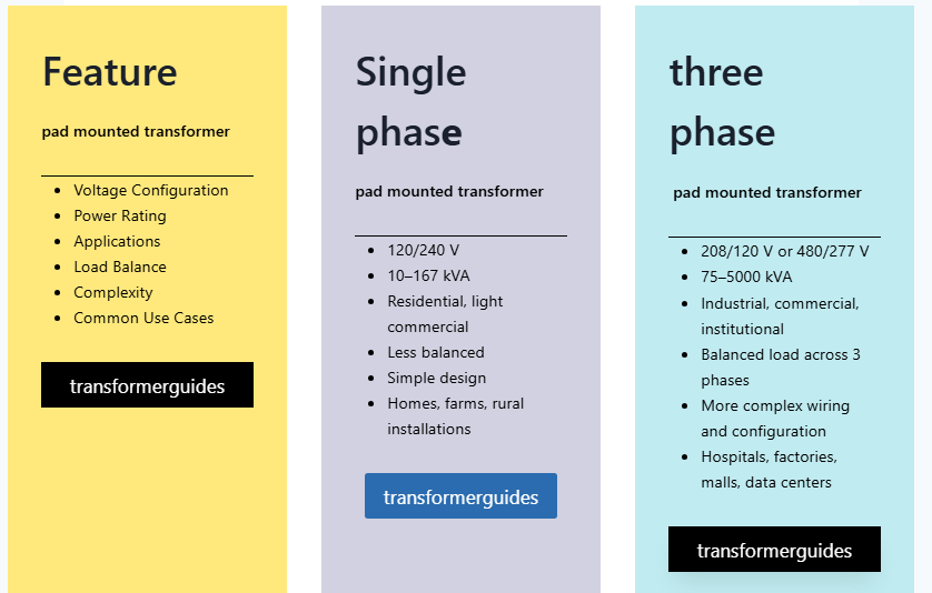 Comparison single phase and three phase pad mounted transformer