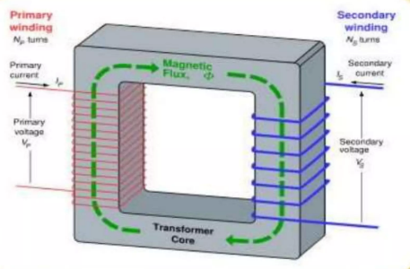 the turn ratio times the rate of change of flux